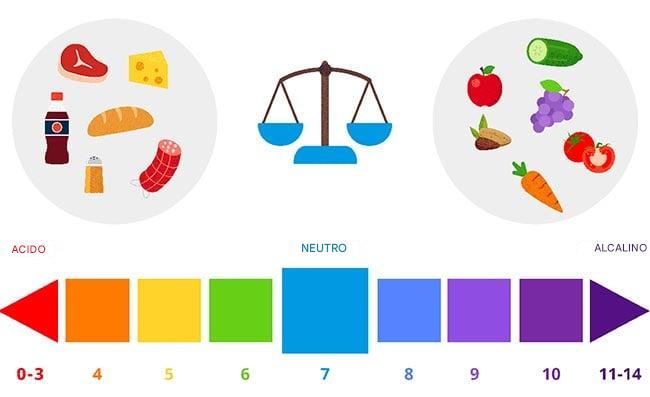 L'importanza del pH corporeo: come l'equilibrio acido-base influisce sulla salute