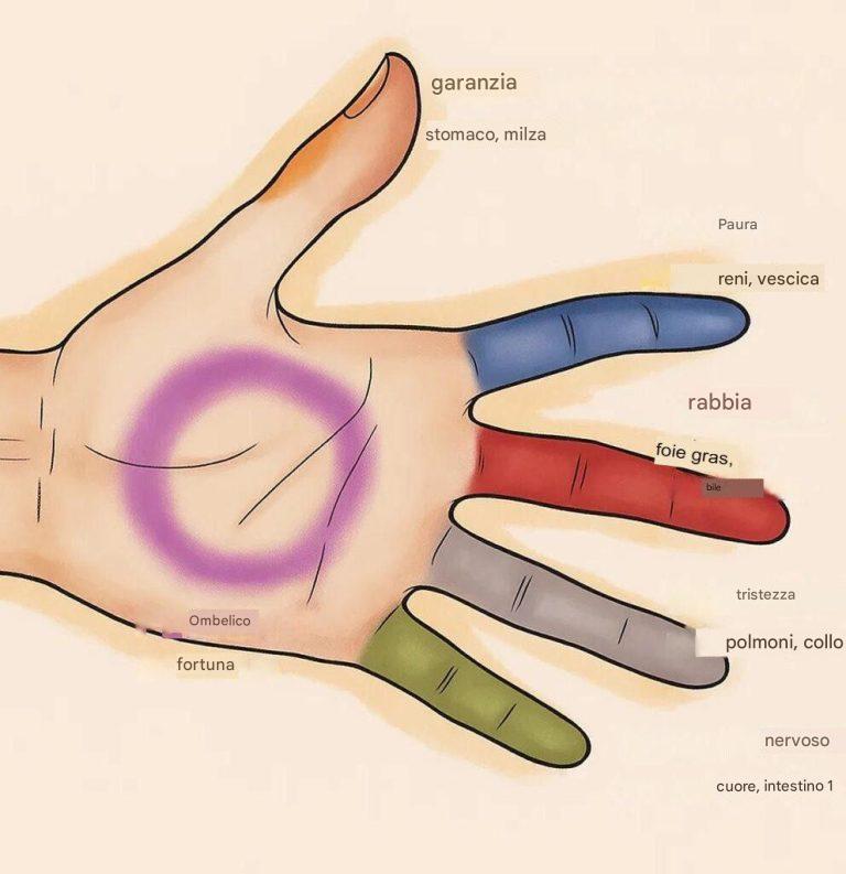 Ogni dito corrisponde a due organi: un efficace metodo terapeutico giapponese